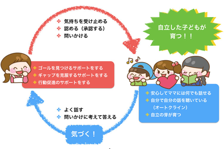 マザーズコーチのメカニズム
