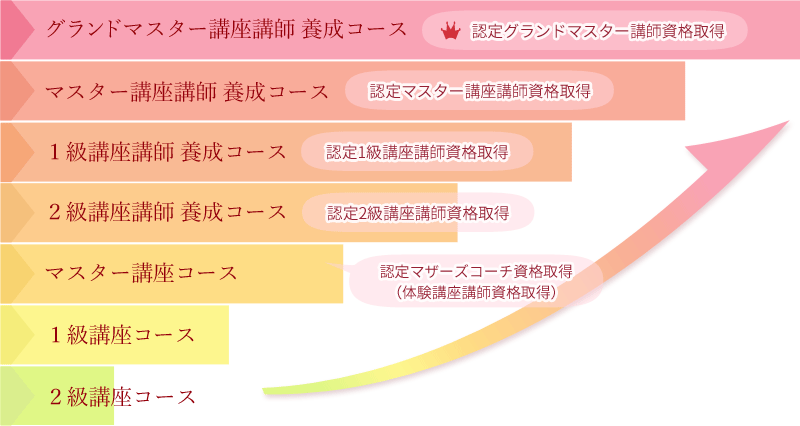 マザーズコーチ資格